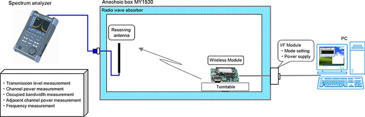 Figure:Connection example：Transmission characteristics test of wireless terminal & module by air connection