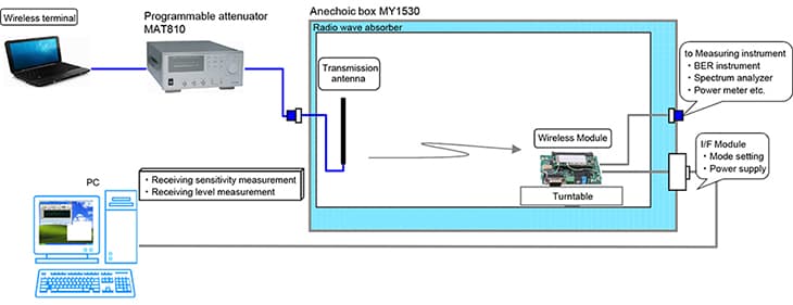 Figure:Connection example：Receiving characteristics test of wireless terminal & module by air connection