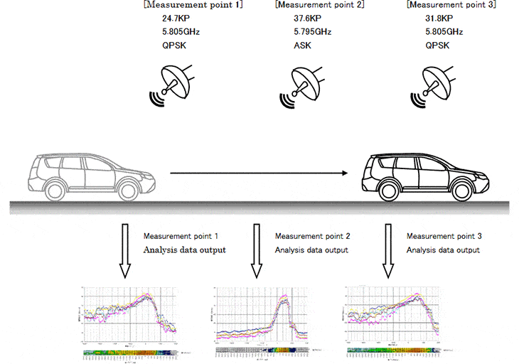 Figure:Measurement point and moving car