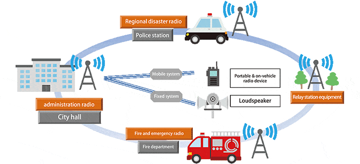 An example of a municipal disaster prevention radio system