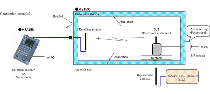 Figure:Connection example[How to test equipment with built-in antenna]