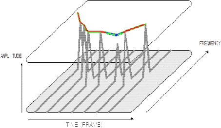 Spectrogram analysis