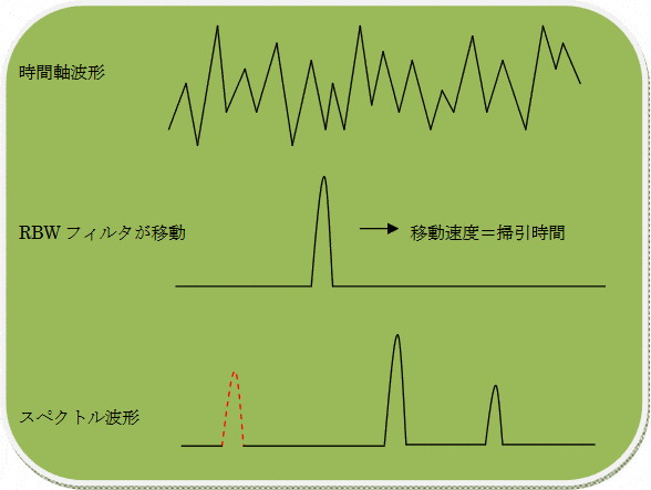 グラフ：掃引方式