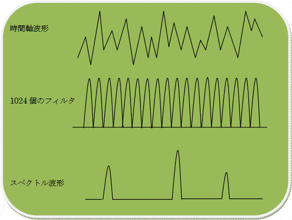 グラフ:リアルタイム方式