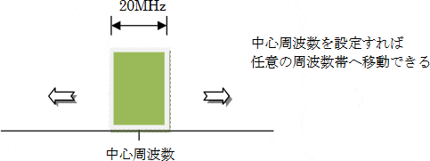 最大スパン 20MHz