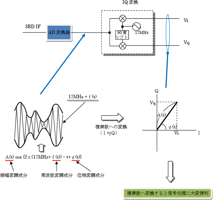 図：3RD IFからIQ変換まで