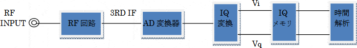 図：時間解析