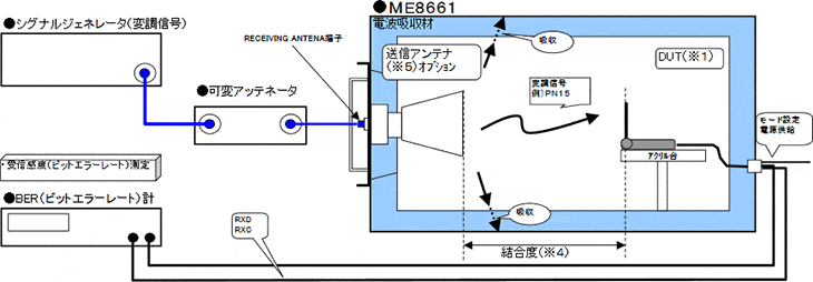 図：空中線接続による無線通信機器の受信感度試験