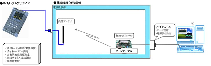 図-接続例：エアー接続による送信特性試験1