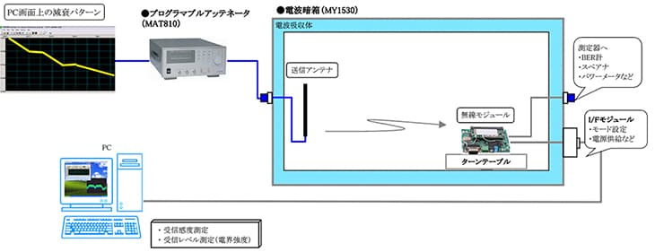 図-接続例:エアー接続による受信特性試験2