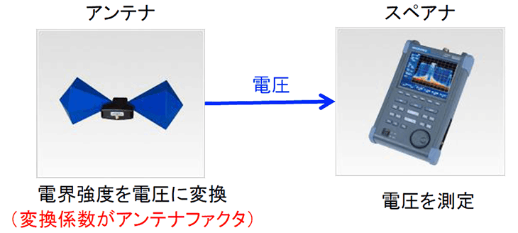 図：電界強度とアンテナファクタ