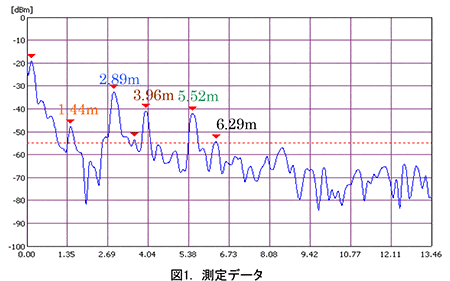 図-測定データ