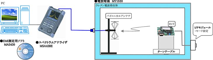 図-放射エミッションオンサイト測定の一例