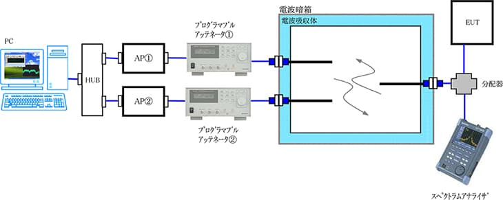 図-ハンドオーバー特性評価