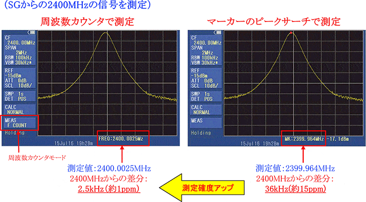 図-周波数カウンタで測定、マーカーのピークサーチで測定
