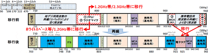 図-総務省作成の周波数再編アクションプラン