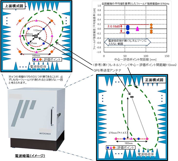 図-GPS帯用電波暗箱におけるフィールド強度均一性の定量的な測定結果