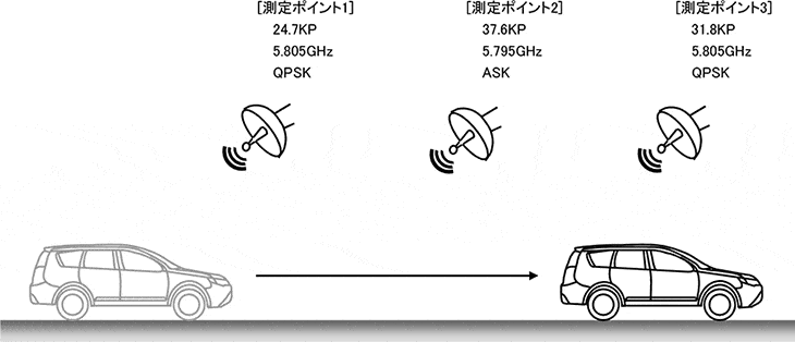 イメージ図-測定ポイントと移動する車