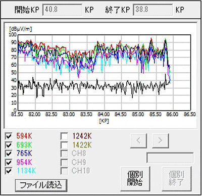 図-AMラジオの各局の電界強度を横軸キロポストで表