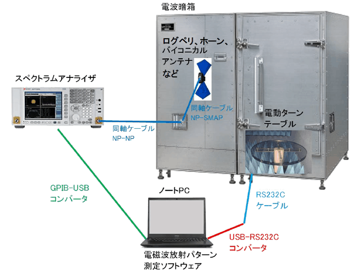 図-電磁波放射パターン測定システム図