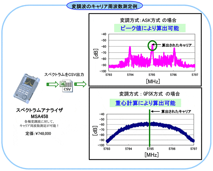 グラフ-変調波のキャリア周波数測定例