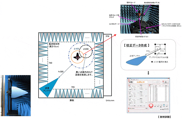 図-EMS(イミュニティ)事前評価システム