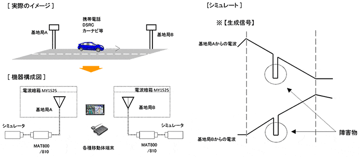 図-実際のイメージ、シミュレート、機器構成図