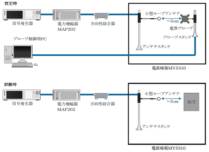 イメージ図:校正時と試験時