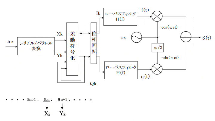 π/4 QPSK変調回路