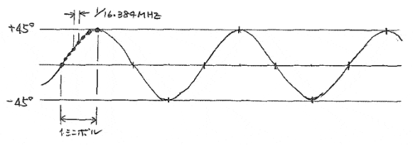 π/4傾き補正後の位相波形（2πΔft=0)